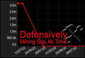 Total Graph of Defensively