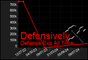 Total Graph of Defensively