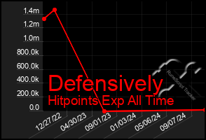 Total Graph of Defensively