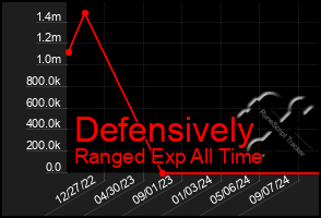 Total Graph of Defensively