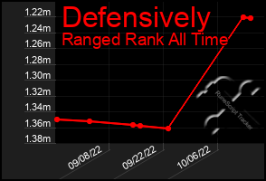 Total Graph of Defensively