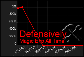 Total Graph of Defensively