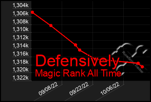 Total Graph of Defensively