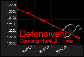 Total Graph of Defensively