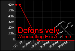 Total Graph of Defensively