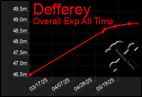Total Graph of Defferey
