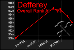 Total Graph of Defferey