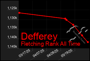 Total Graph of Defferey