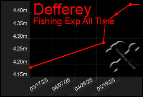 Total Graph of Defferey