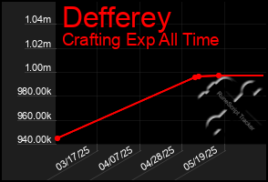Total Graph of Defferey
