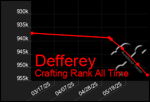 Total Graph of Defferey