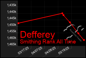 Total Graph of Defferey