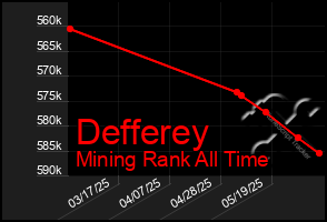 Total Graph of Defferey