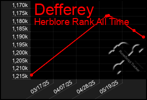 Total Graph of Defferey