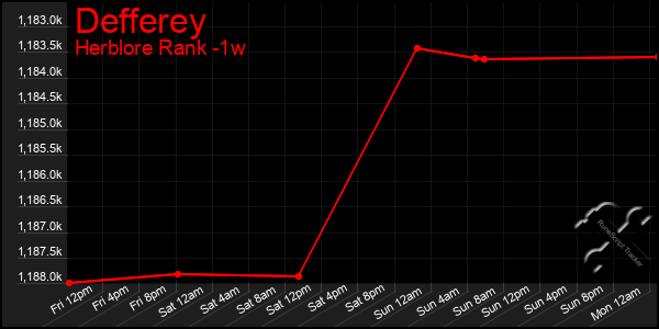 Last 7 Days Graph of Defferey