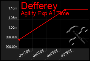 Total Graph of Defferey