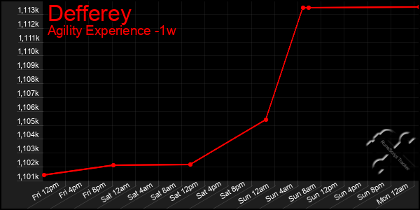 Last 7 Days Graph of Defferey