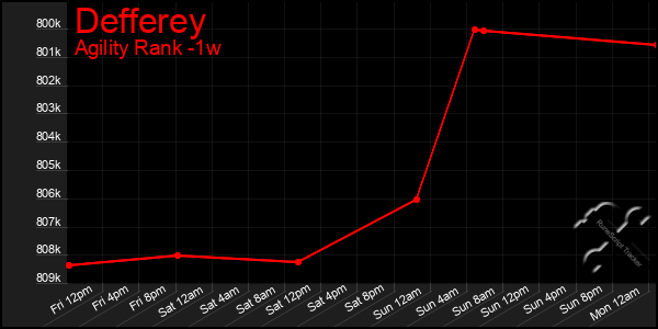 Last 7 Days Graph of Defferey