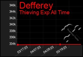Total Graph of Defferey