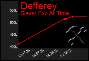 Total Graph of Defferey