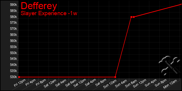 Last 7 Days Graph of Defferey