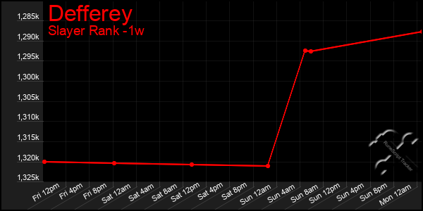 Last 7 Days Graph of Defferey