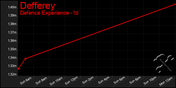 Last 24 Hours Graph of Defferey