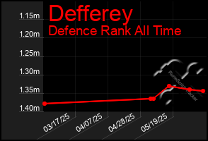 Total Graph of Defferey