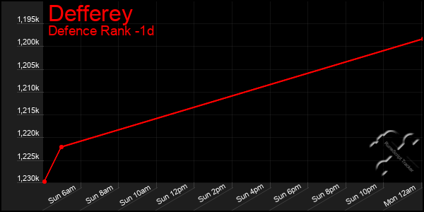 Last 24 Hours Graph of Defferey