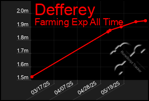 Total Graph of Defferey