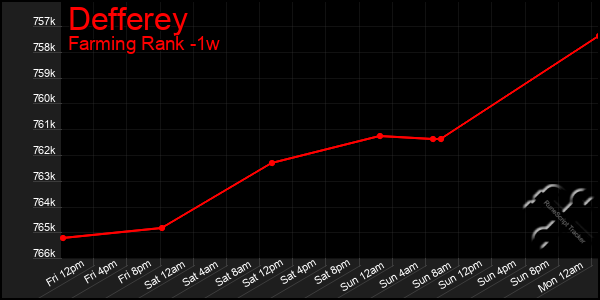 Last 7 Days Graph of Defferey