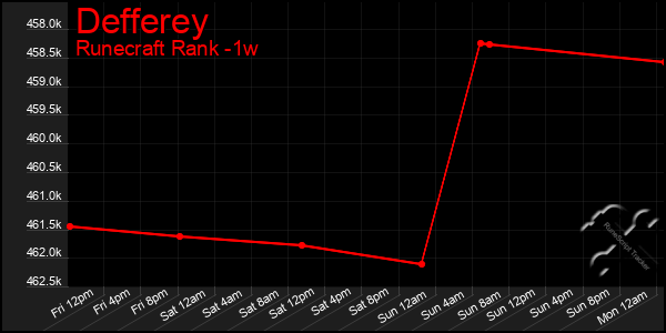 Last 7 Days Graph of Defferey