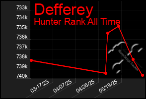 Total Graph of Defferey