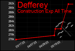 Total Graph of Defferey