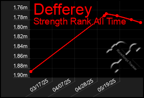 Total Graph of Defferey