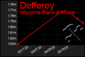 Total Graph of Defferey