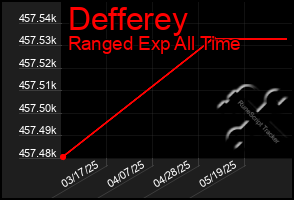 Total Graph of Defferey