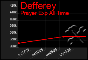 Total Graph of Defferey