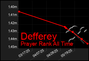 Total Graph of Defferey