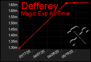 Total Graph of Defferey