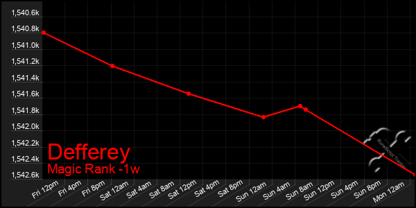 Last 7 Days Graph of Defferey