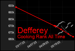Total Graph of Defferey