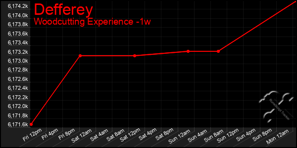 Last 7 Days Graph of Defferey