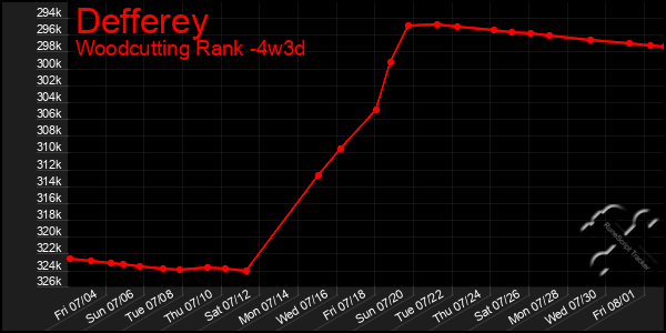Last 31 Days Graph of Defferey