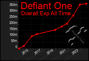 Total Graph of Defiant One