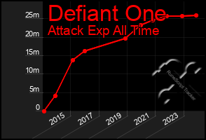 Total Graph of Defiant One