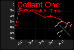 Total Graph of Defiant One