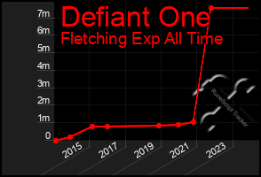 Total Graph of Defiant One