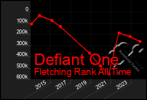 Total Graph of Defiant One