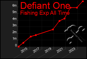 Total Graph of Defiant One